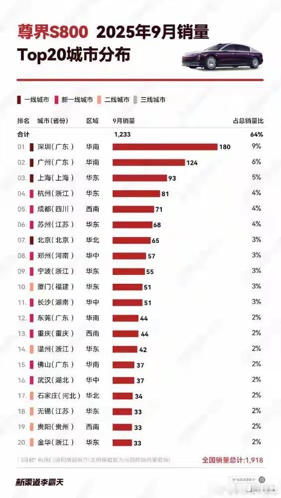西北地区，东北地区，
不开尊界S800么？
看来冷地方，电车相对局限！
深圳不愧