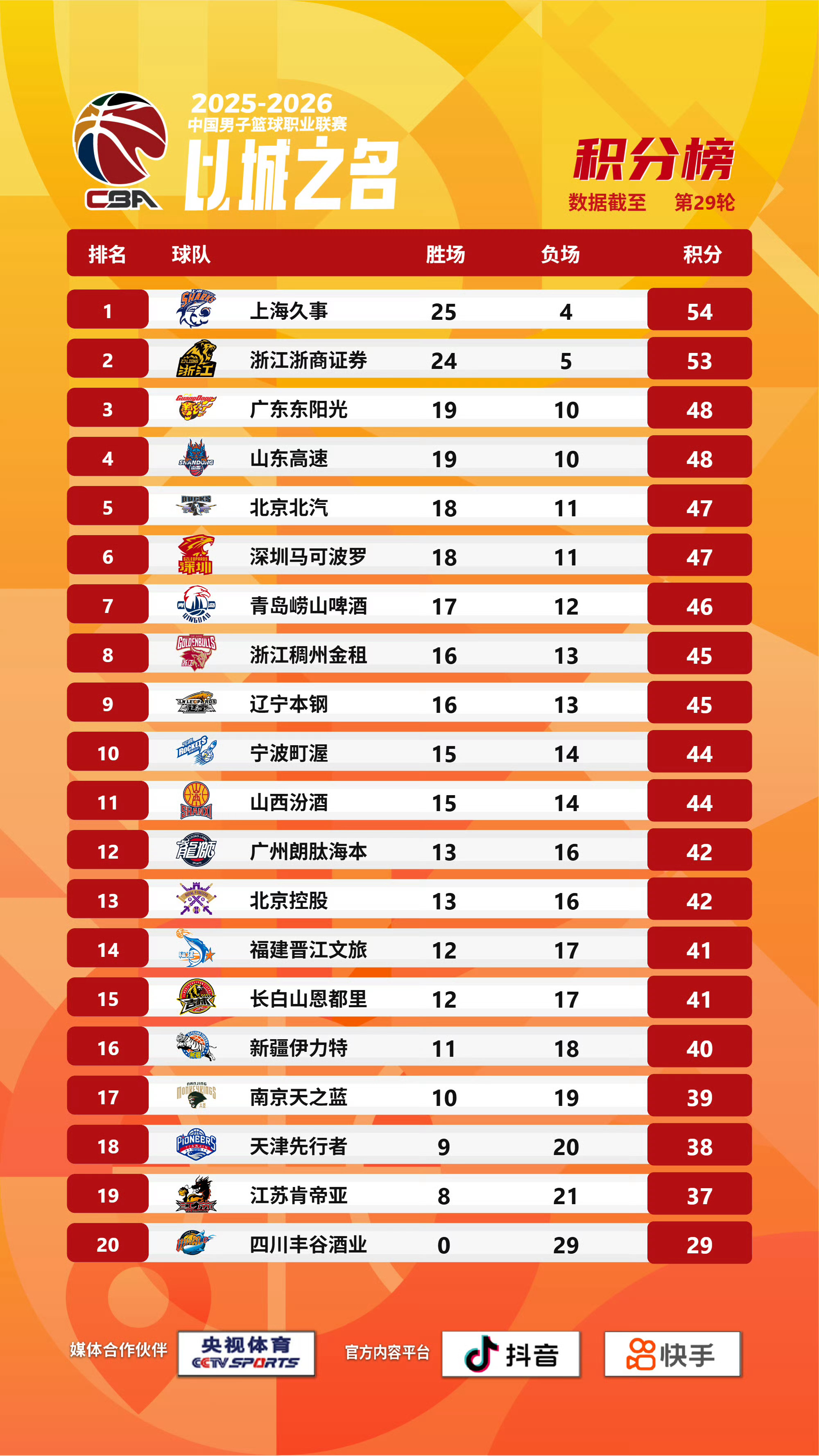 常规赛还剩下13轮，除了拉开差距的上海和广厦，后面不少球队也有进前四和进季后赛的