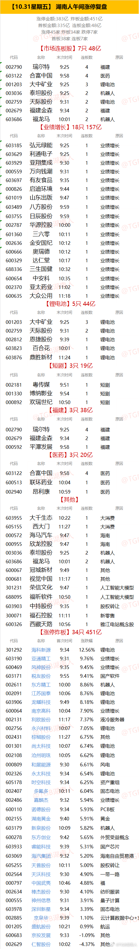 【10.31星期五】  湖南人午间涨停复盘  
