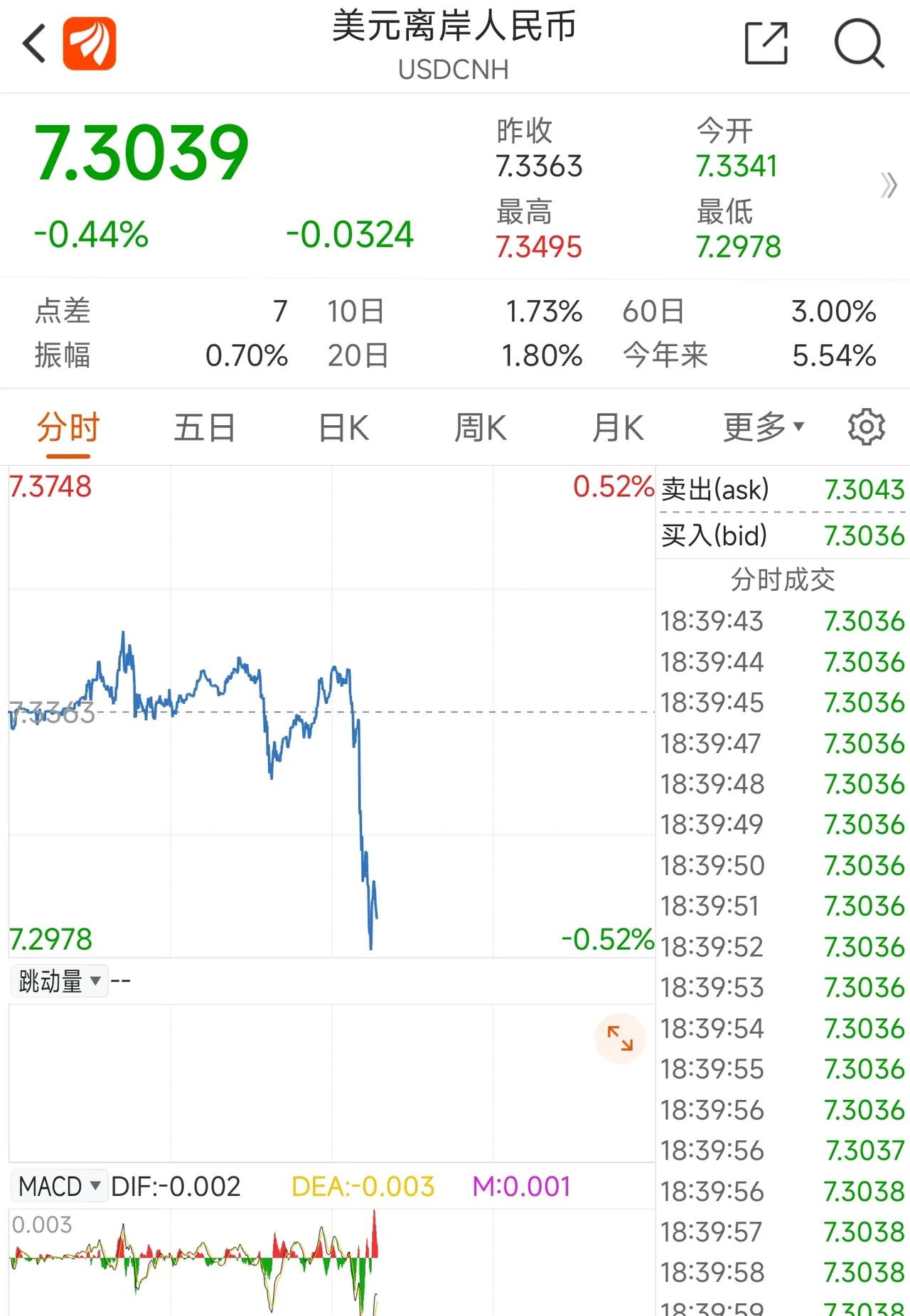 人民币快速升值，瞬间暴涨超300基点。之前我们分析，为什么各种利好的情况下，市场