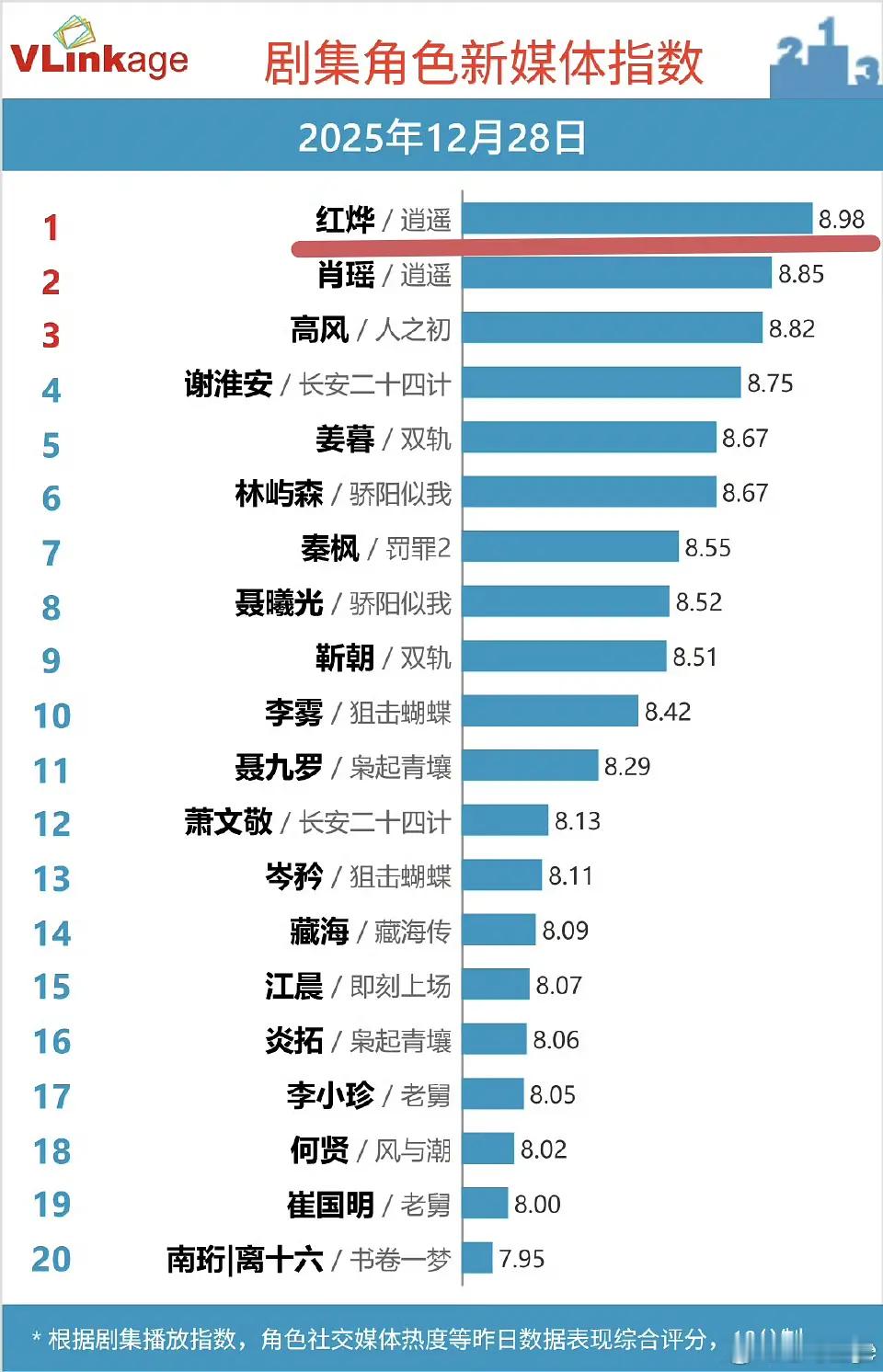 逍遥第二天，侯明昊红烨继续领跑v榜目前逍遥最高热度7811 破8000指日可待 