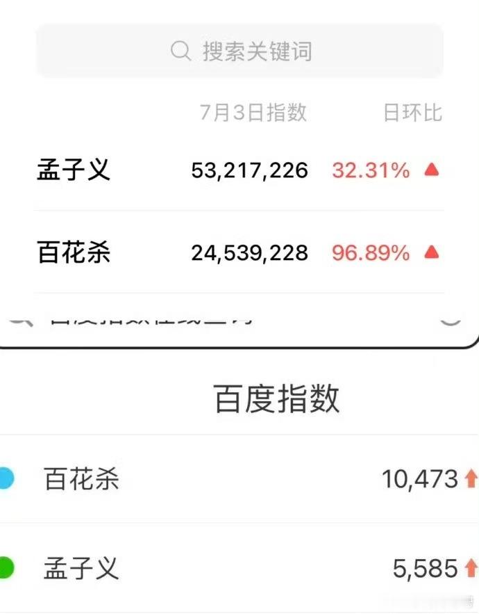 孟子义百花杀下沉口碑 百花杀百指破万+孟姐微信指数5kw+，这预热数据相当能打了