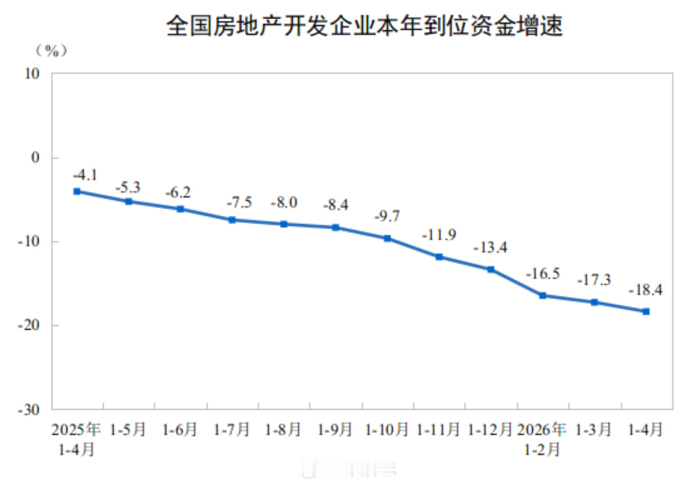 【中国1至4月全国房地产开发投资同比下降13.7%，新建商品房销售额同比下降14