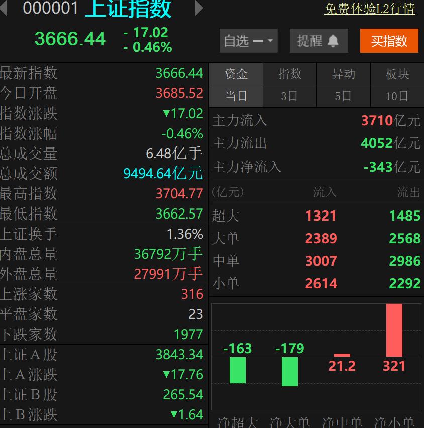 上证 收 3666.44 点 。这个数字有点搞了，既是对数 又是四四得（谐音梗扣