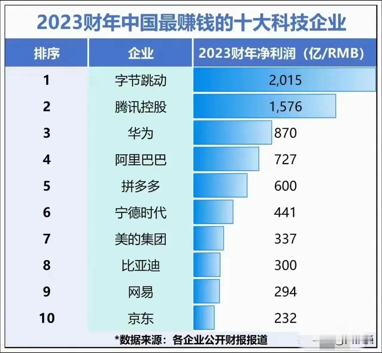 中国科技企业应该越来越牛
学习马斯克
开拓一些新的局面