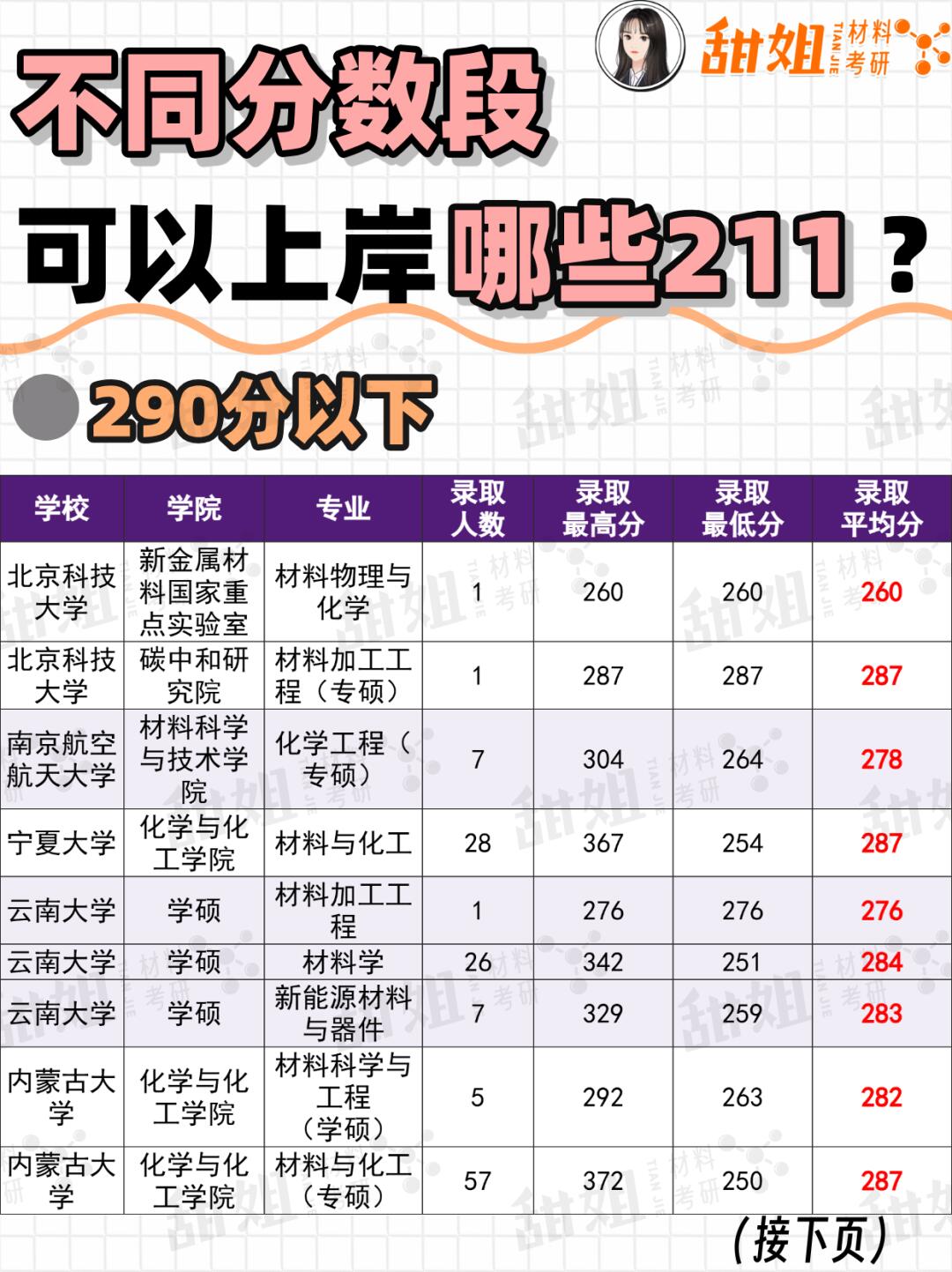 材料考研，不同分数段可以上岸哪些211？