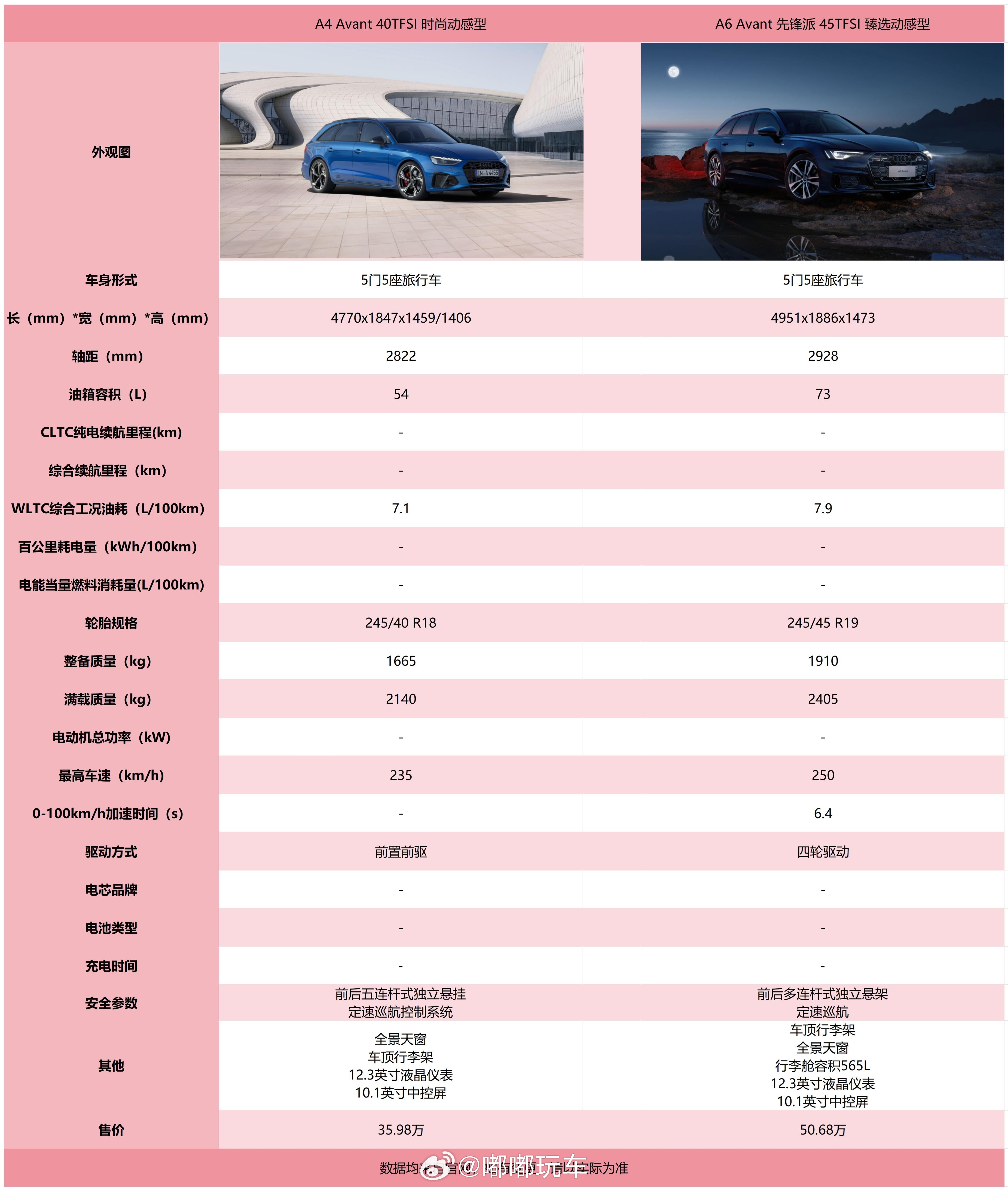 今天是两款旅行车，对比了下同系列的，还没有轿车的尺寸大，跟我理解的旅行车不一样。