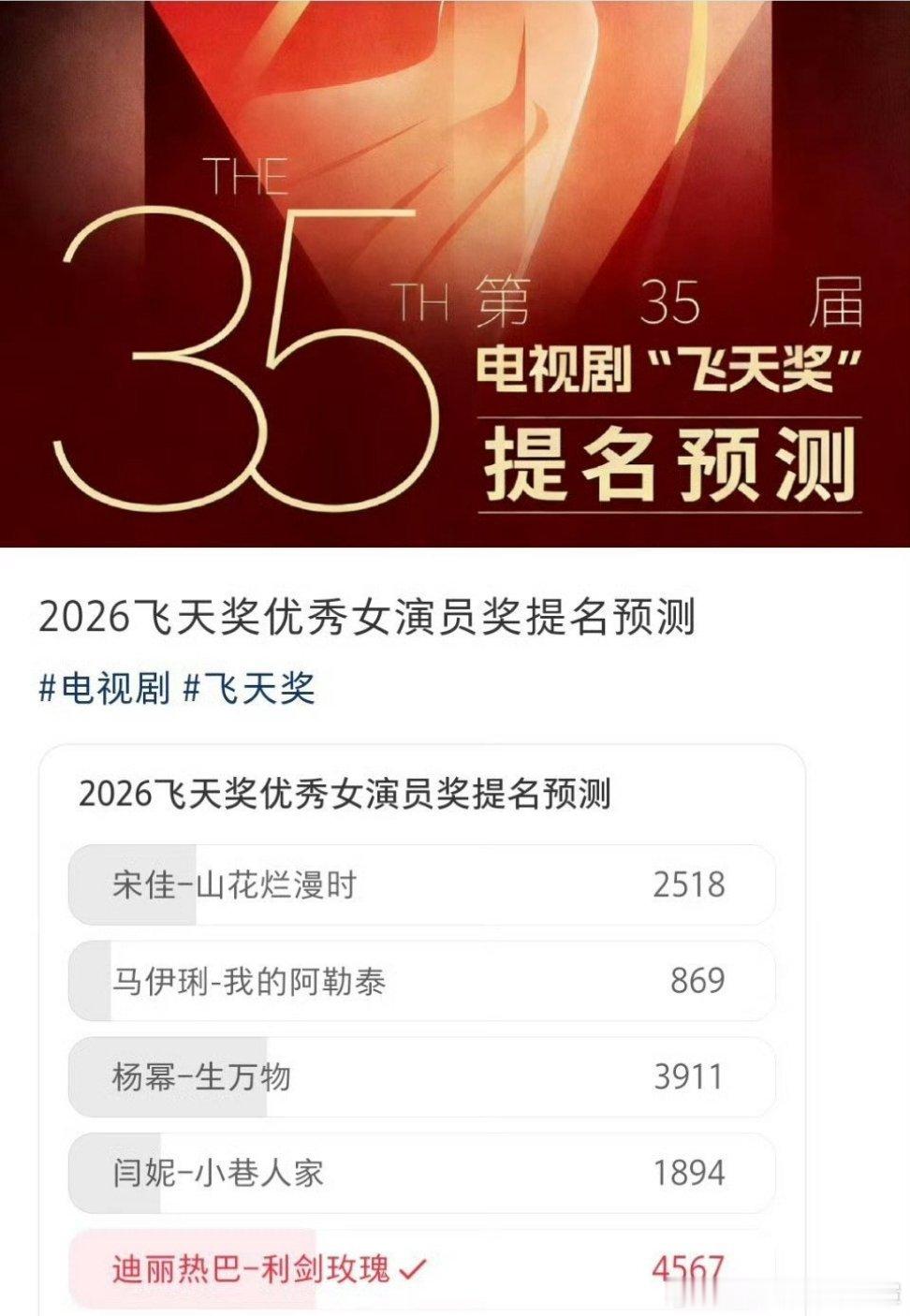 🍠上一个投票。别的不说迪丽热巴凭利剑玫瑰拿个飞天提名我觉得没毛病。 