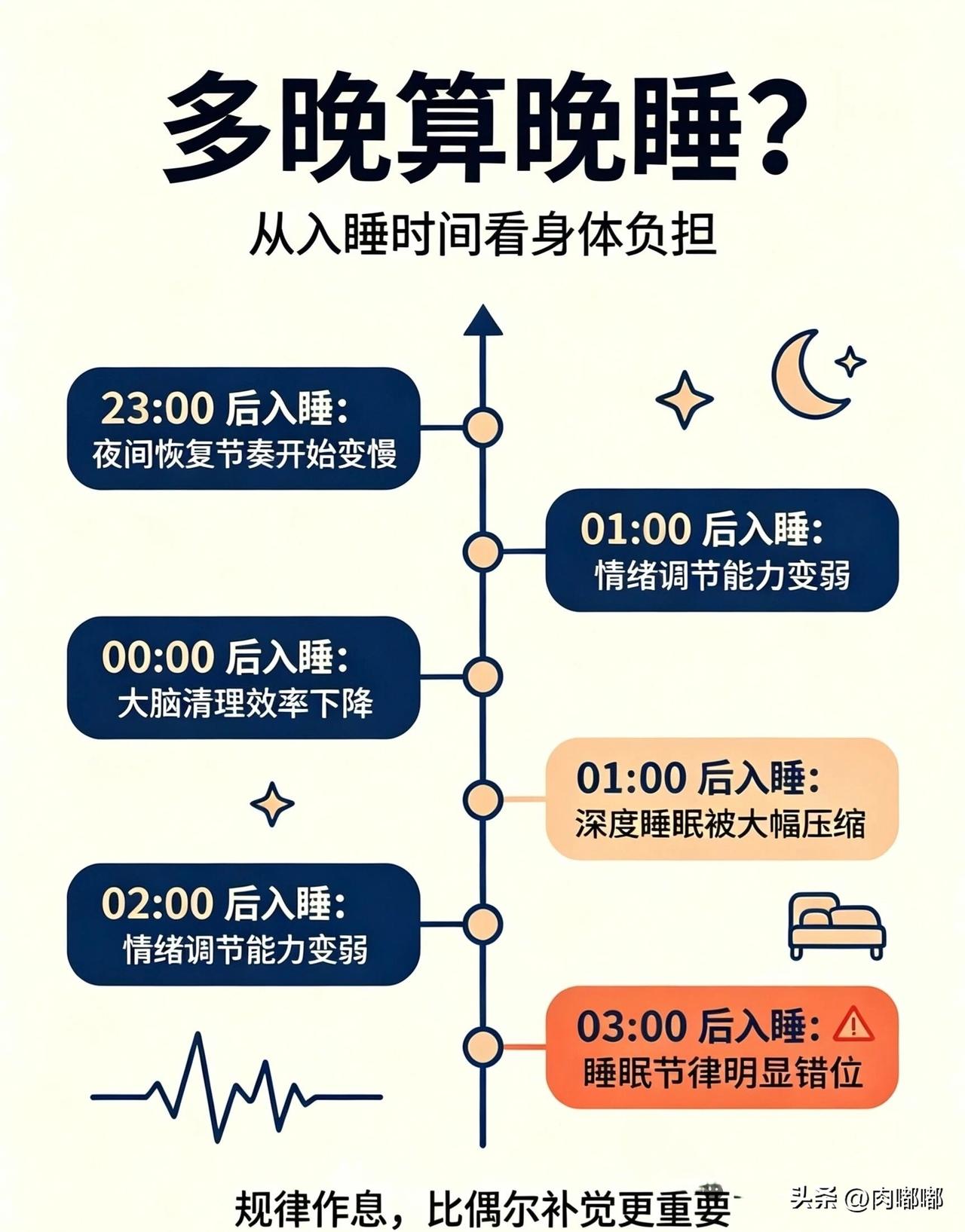 多晚算晚睡？[祈祷]医学上没写超过几点算晚睡，但睡眠医学圈里默认有个分水岭——晚