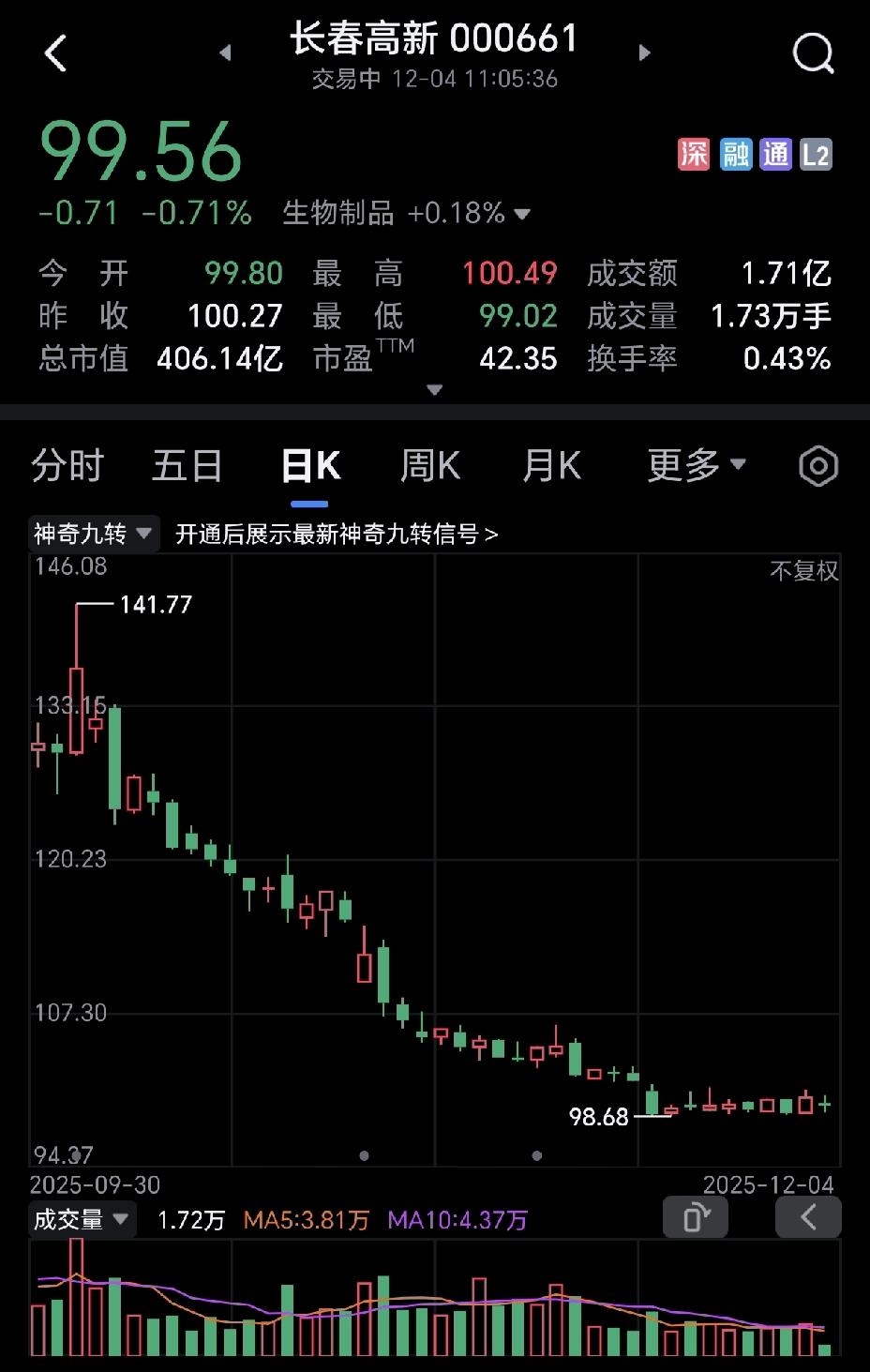 长春高新这只股票可以重点关注，现在一直在横盘，今年最高冲到了141元，今年底应该