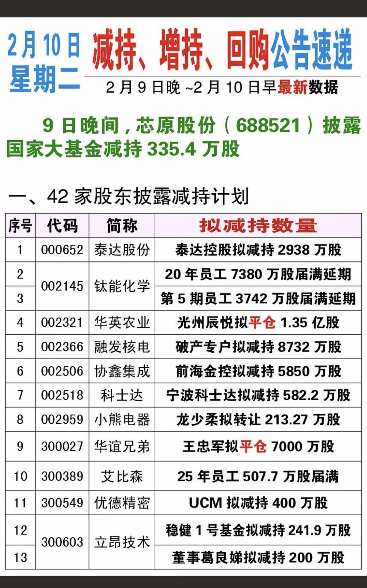 2.10周二  最新：减持、回购、增持公告

9日晚间，国家大基金 减持芯原股份
