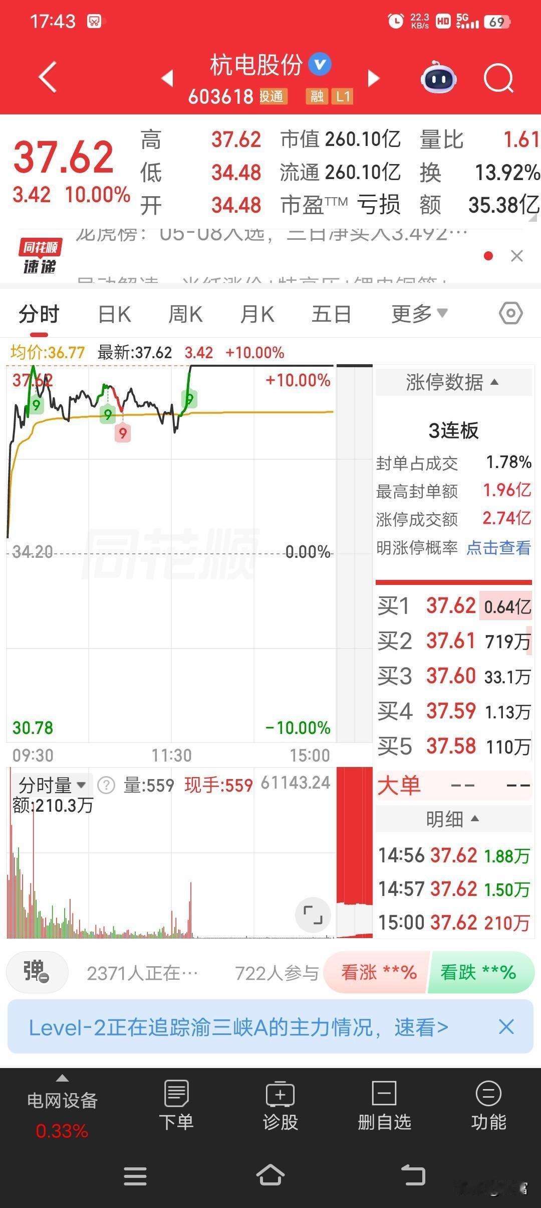 杭电股份可太牛了！最新价37.62，还涨停实现3连板，续创历史新高。当天光纤概念