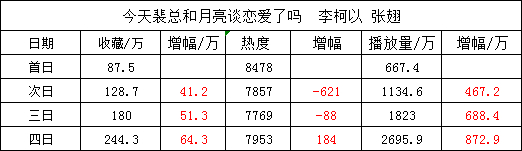 李柯以 张翅《裴总今天和月亮谈恋爱了吗》上线四天数据记录首日 收藏87.5万 热
