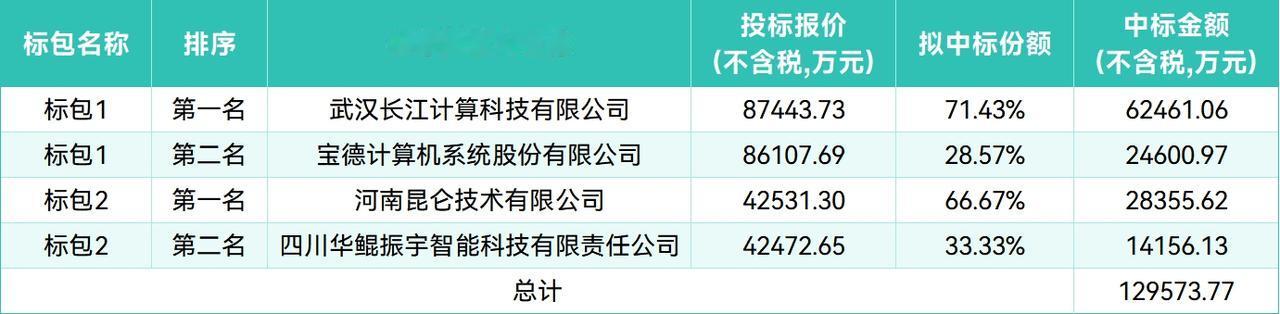 【中国移动再砸12.96亿！呼和浩特智算中心扩容，四家厂商分食AI超节点大单】 