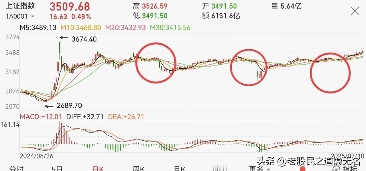 大盘还得涨，短期不会调整了！
为什么这么说？
我们来捋一捋：

1，先看图1。