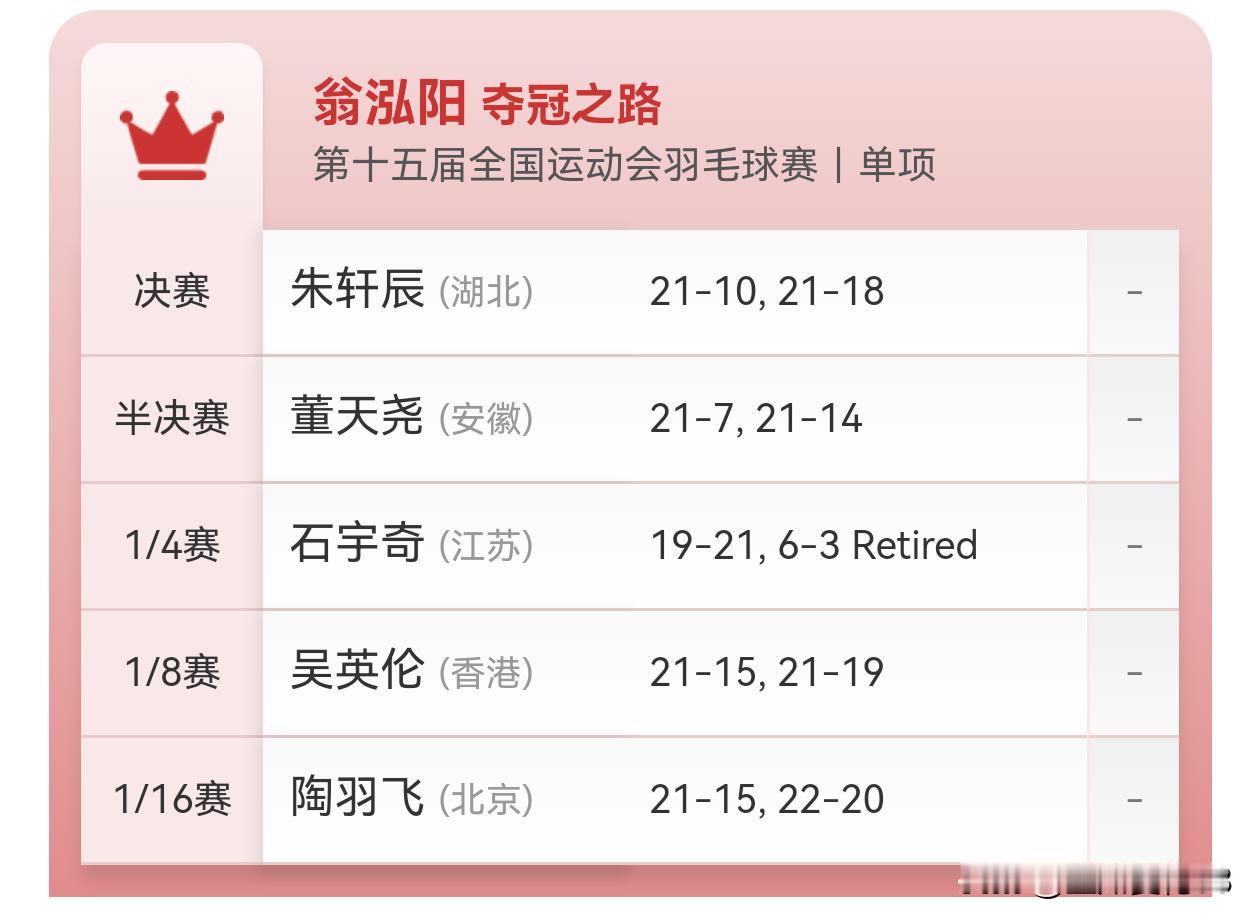 祝贺翁泓阳夺冠！
在第15届全运会羽毛球单项赛中，福建队翁泓阳以2:0（21-1