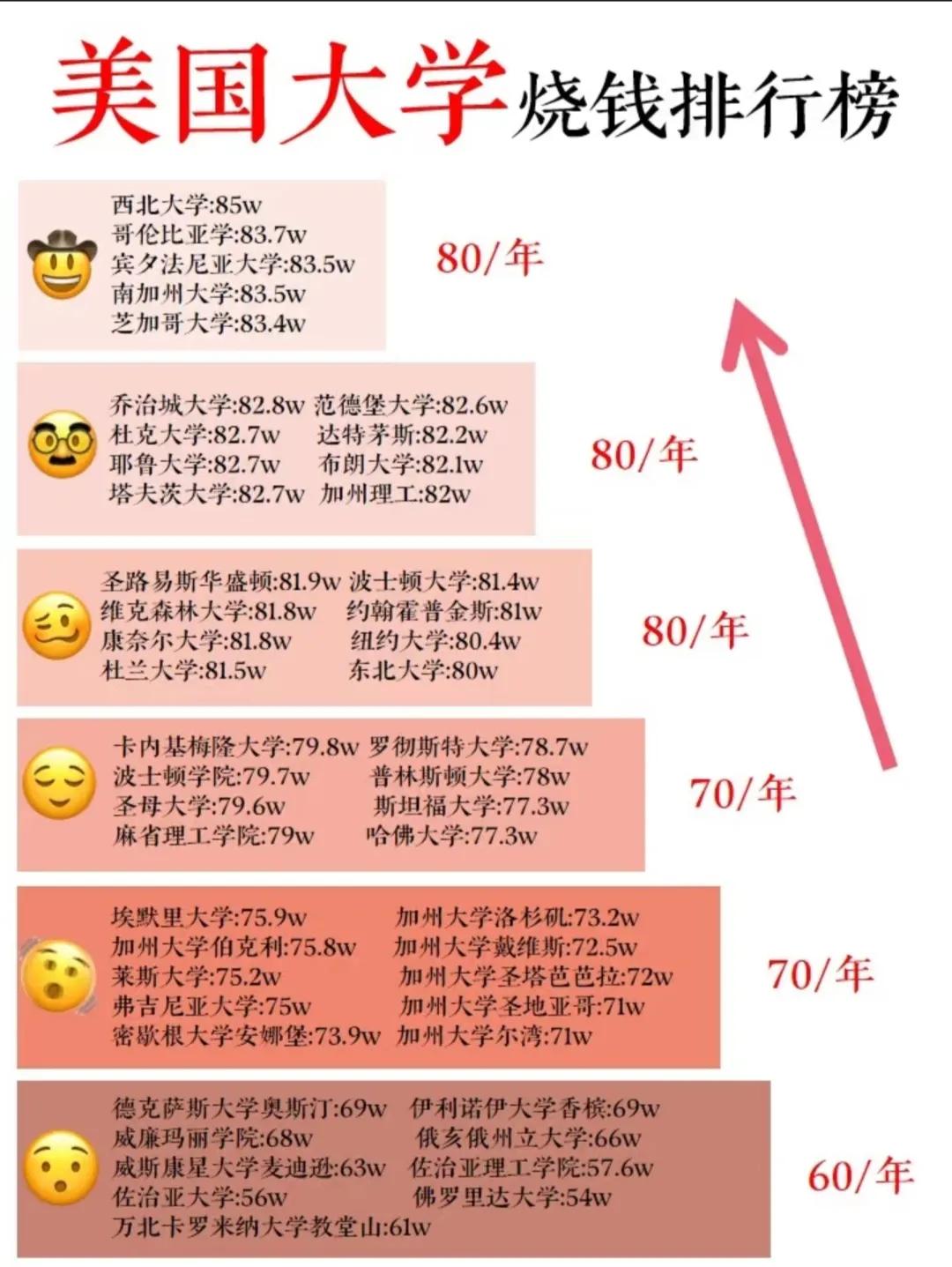 美国大学烧钱是真的。就像麻省理工学院，本科就读总成本达441,948美元。这可不