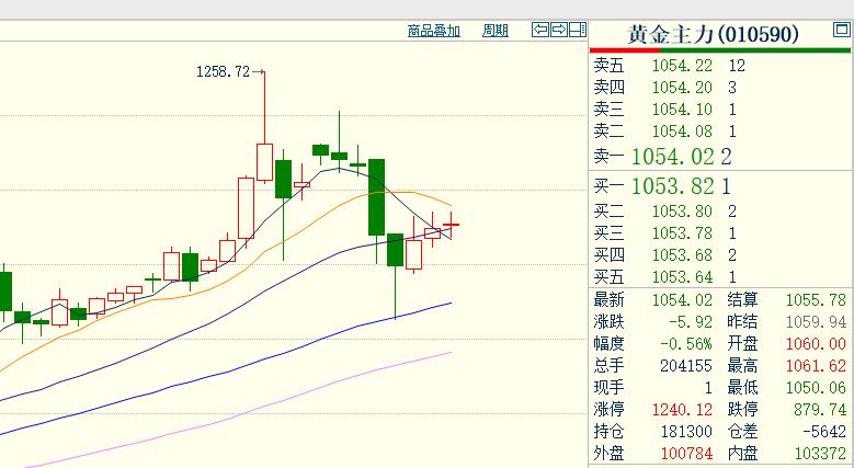 今天是4月19日， 
国内的星期天。 
国内金融市场已经停牌休市。

 刚刚过去