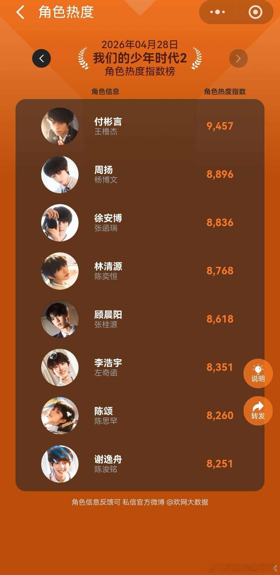 看看影帝们的热度 