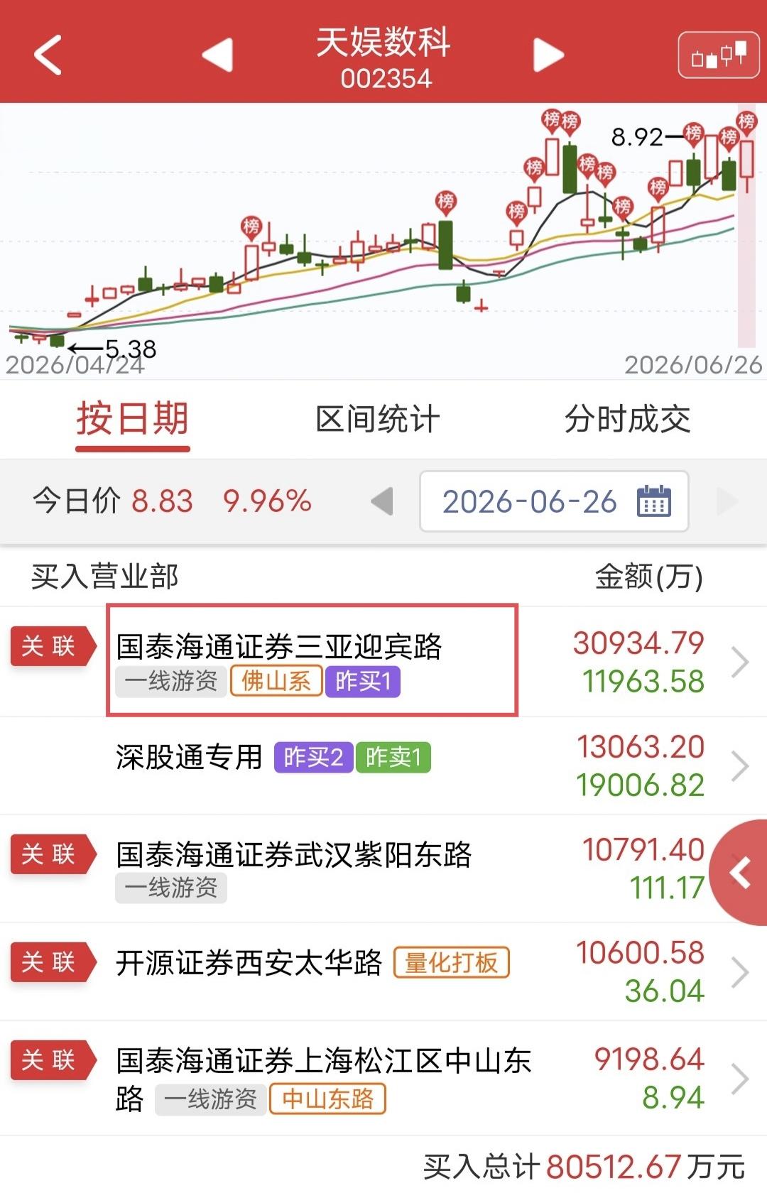 佛山系爆买3个亿！

周五天娱数科盘中涨停。

盘后龙虎榜显示，佛山系买入3个亿