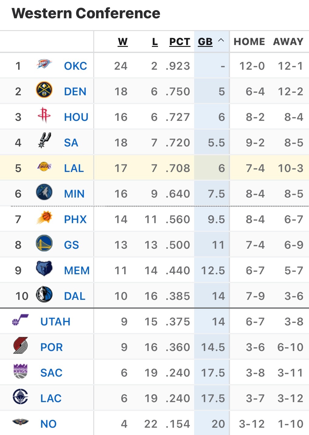 随着马刺击败雷霆，湖人掉到西部第五。 
