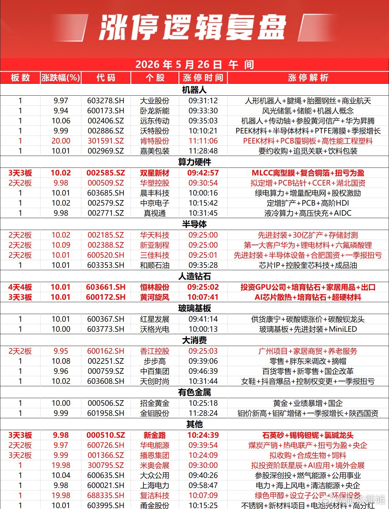 指数早间低开低走，科创50指数一度跌超3%。两市个股跌多涨少，下跌个股超4500