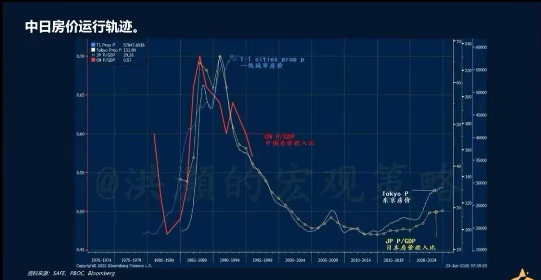 历史的曲线总在相似处重叠——日本当年的房价狂潮与断崖式下跌，是偶然的政策失序，还