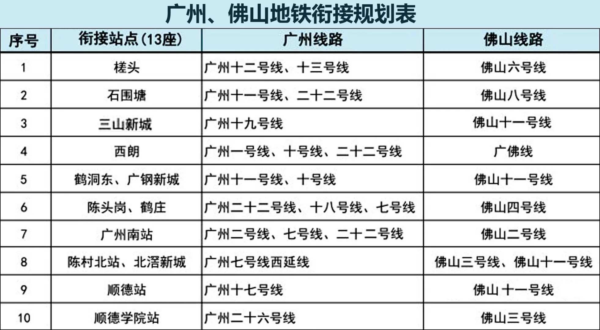 广州和佛山两市地铁衔接规划表