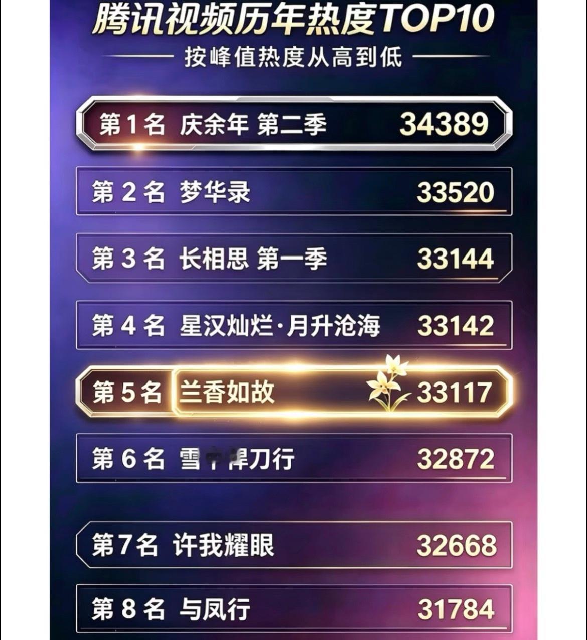 兰香破 33000 了兰香如故这真的不是一部喜剧吗兰香如故里的知否演员 ​​​