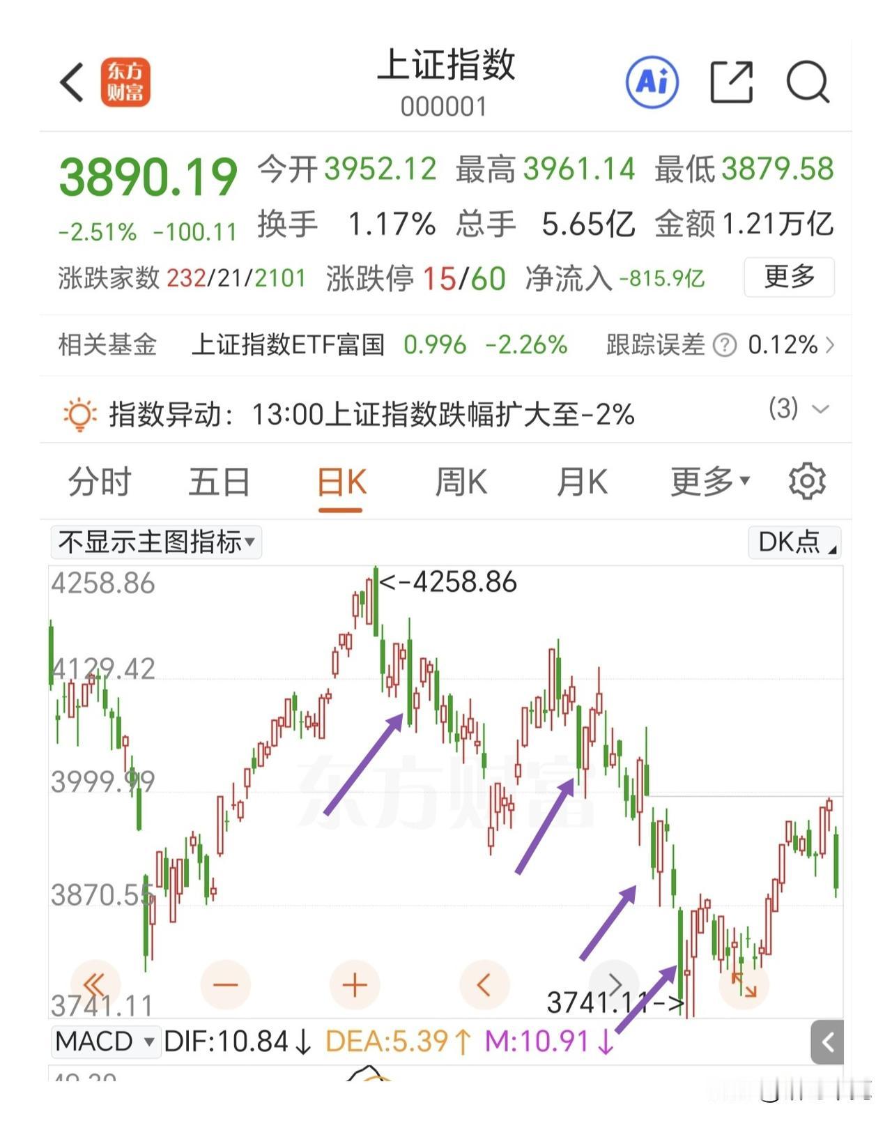 百点长阴，百股跌停，又是被恐慌情绪左右的一天。接下来就看怎么修复这个大阴线的了，