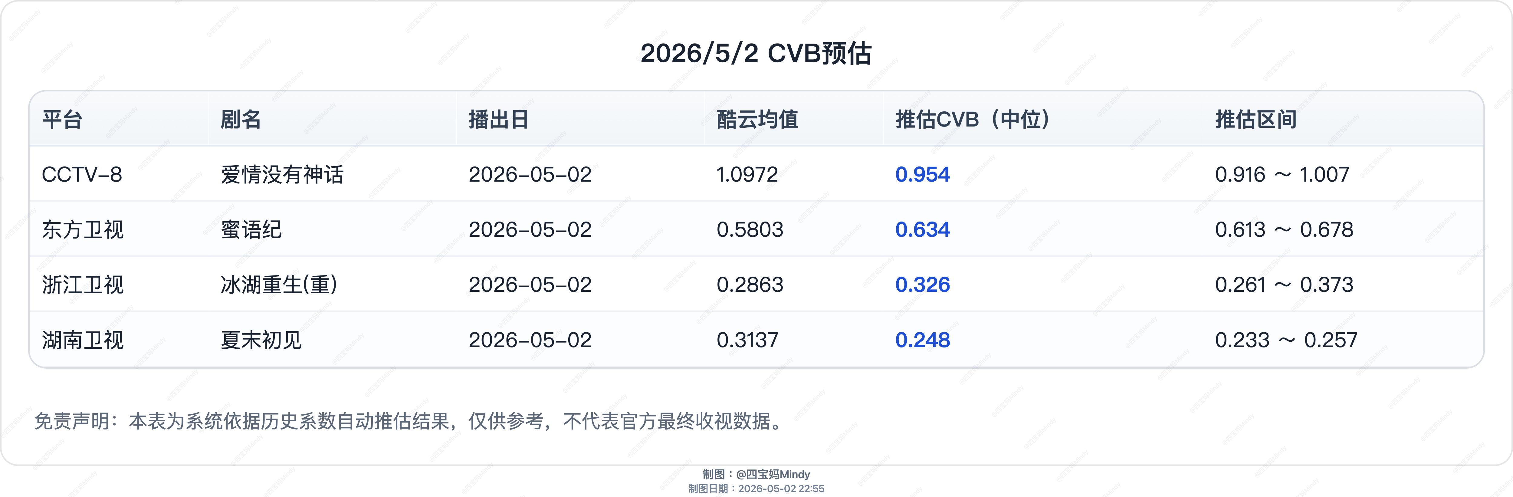 5.2 CVB预测在播剧：爱情没有神话、蜜语纪、冰湖重生 、夏末初见 