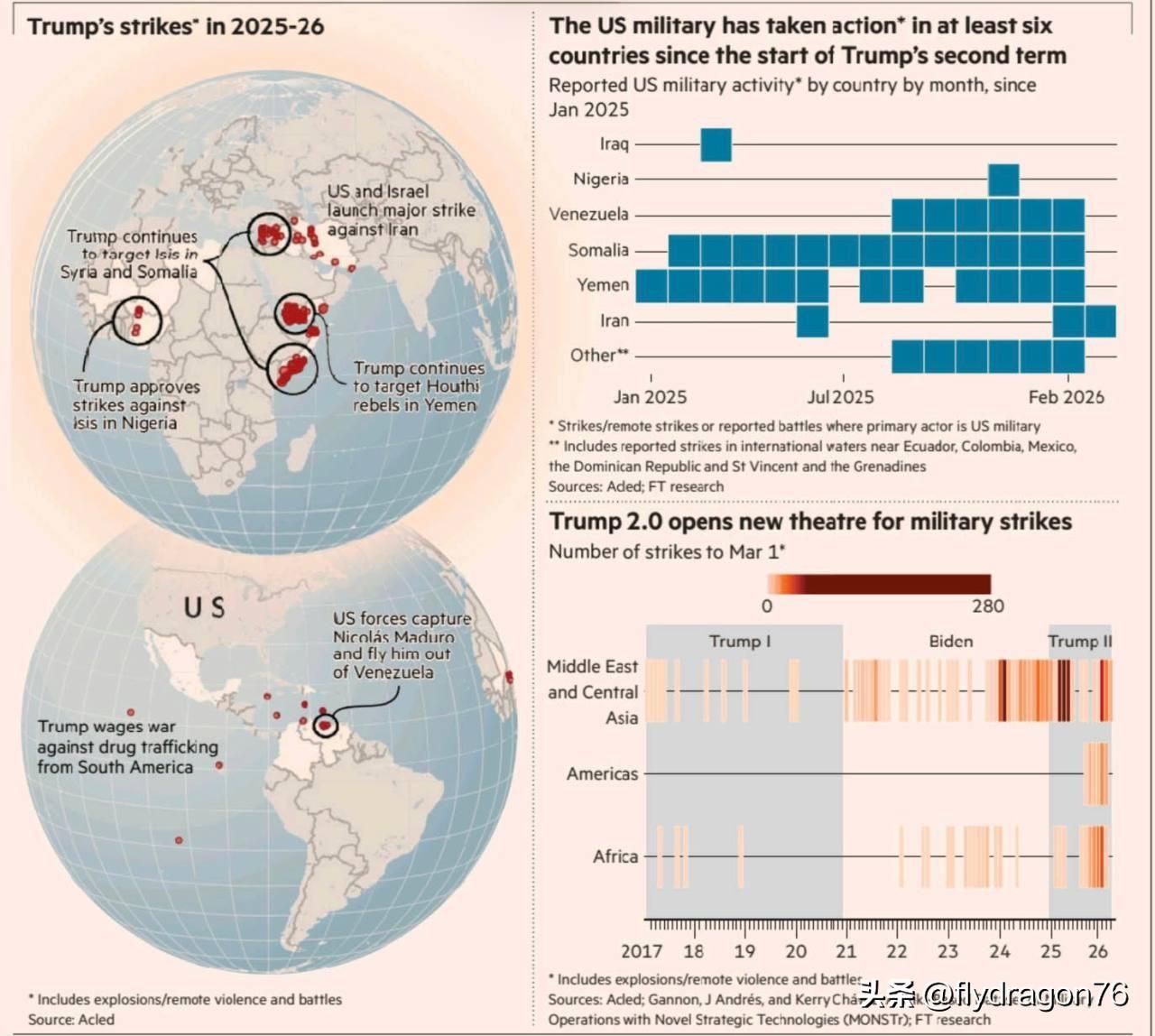 《金融时报》报道称，“和平缔造者”唐纳德·特朗普动用武力的频率远高于其前任“好战