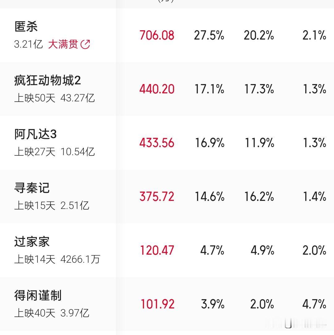 影市晨报！
1月14日，大盘收获2562万票房。
《匿杀》以706万票房拔得头筹