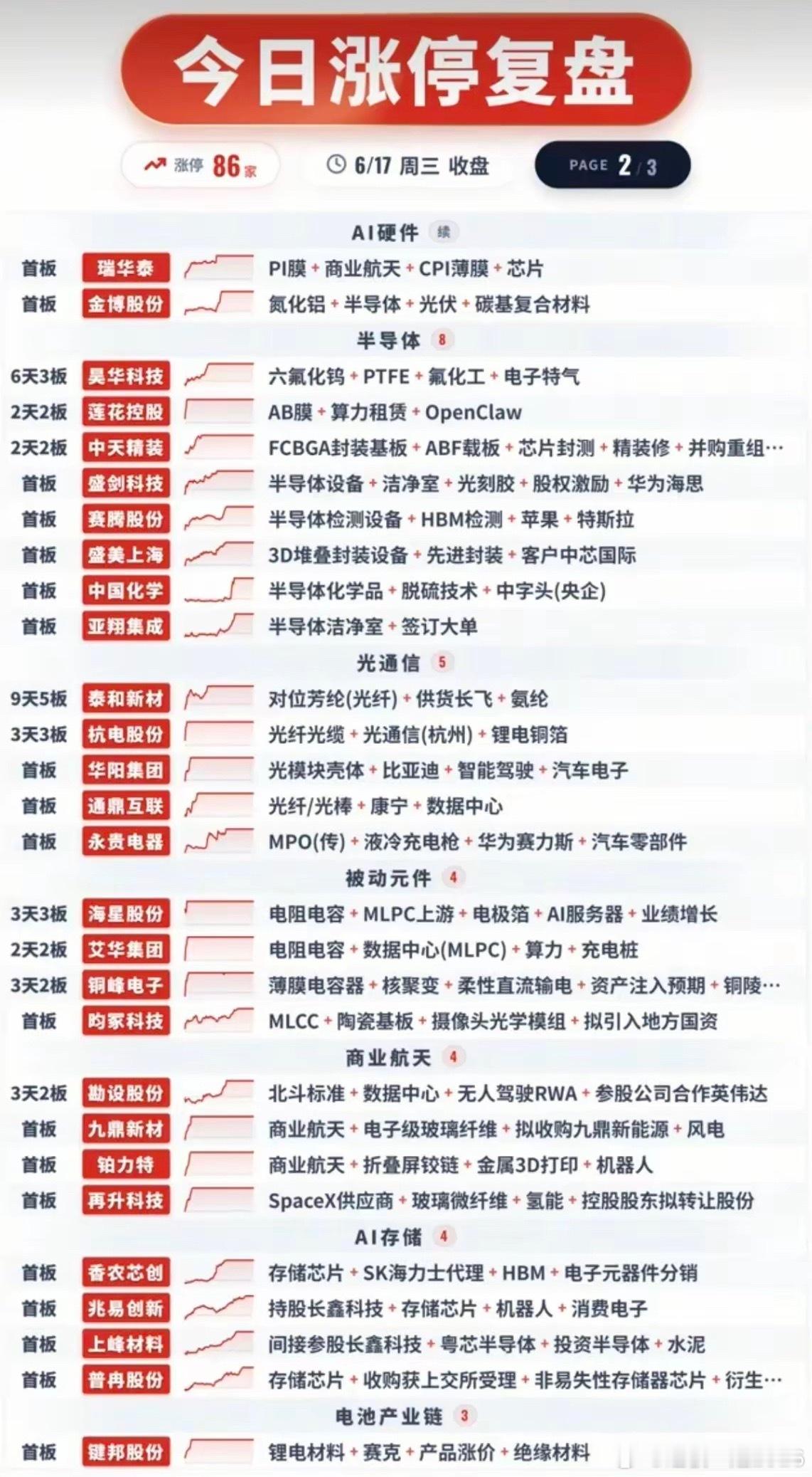 6.17涨停复盘：86只个股封板，PCB、玻璃基板主线霸榜全场！周三收盘一共86