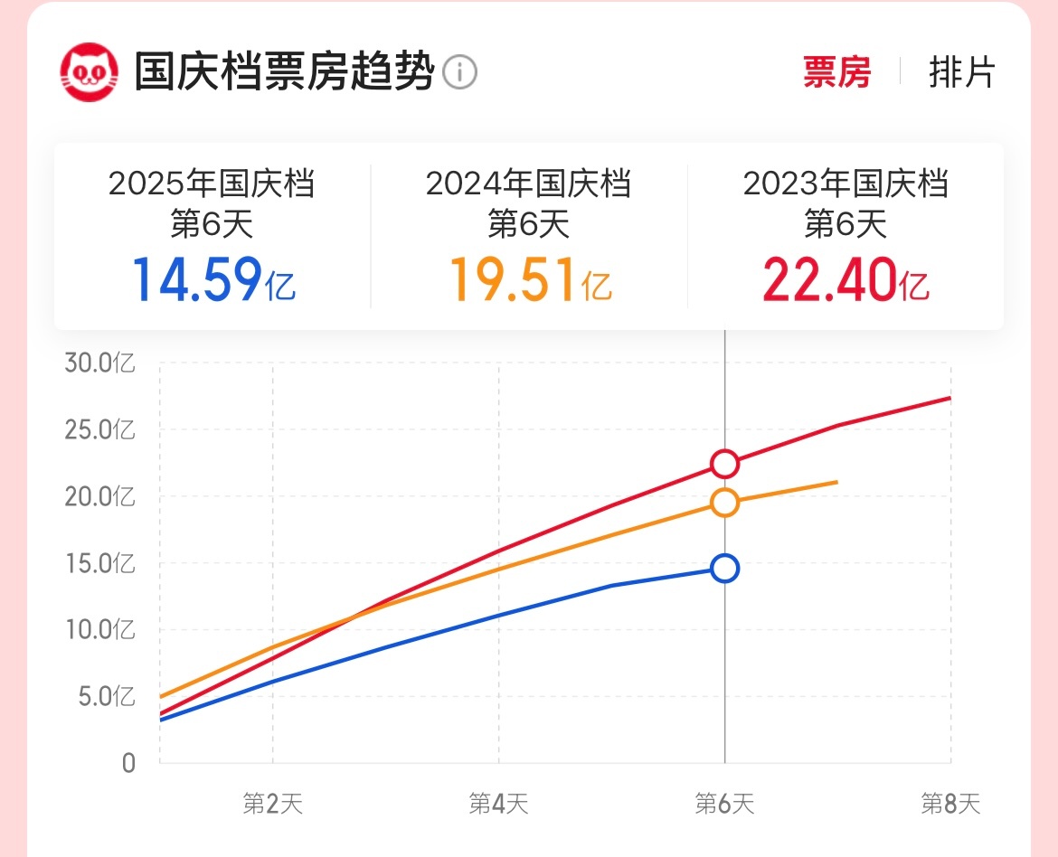 一个疲软的国庆档。 ​​​