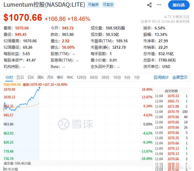 LITE大涨18%，明天A股的AI光通信又要起飞了牛市抓住计划内的一切机会赚钱，
