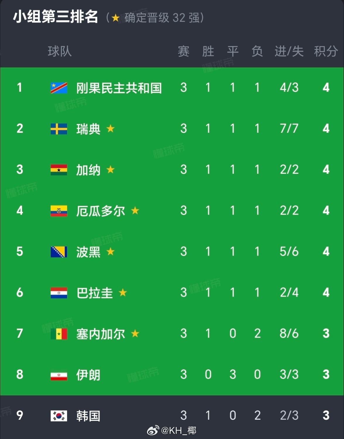 全场比赛结束，连续剧迎来结果，韩国bye bye👋🏻👋🏻👋🏻 韩国出