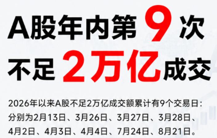 紧急信号！成交量已不足2万亿！何时能突破？

冲高就砸、跌完就僵，全程反复拉扯。