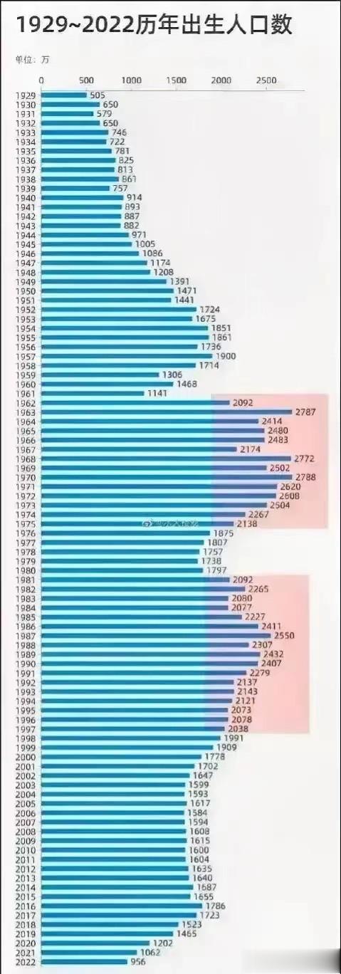 1929年：出生505万；
1935年：出生781万；
1945年：出生1005