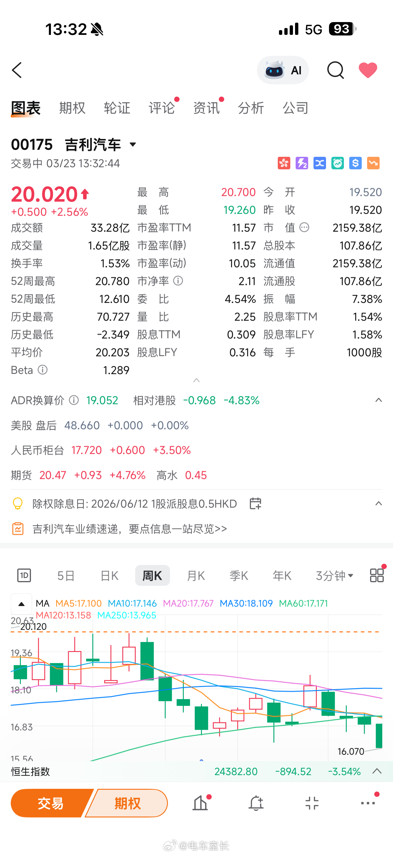 00175吉利重回20了，趋近半年以来的峰值。据乘联会终端调研结果，油价上涨推高