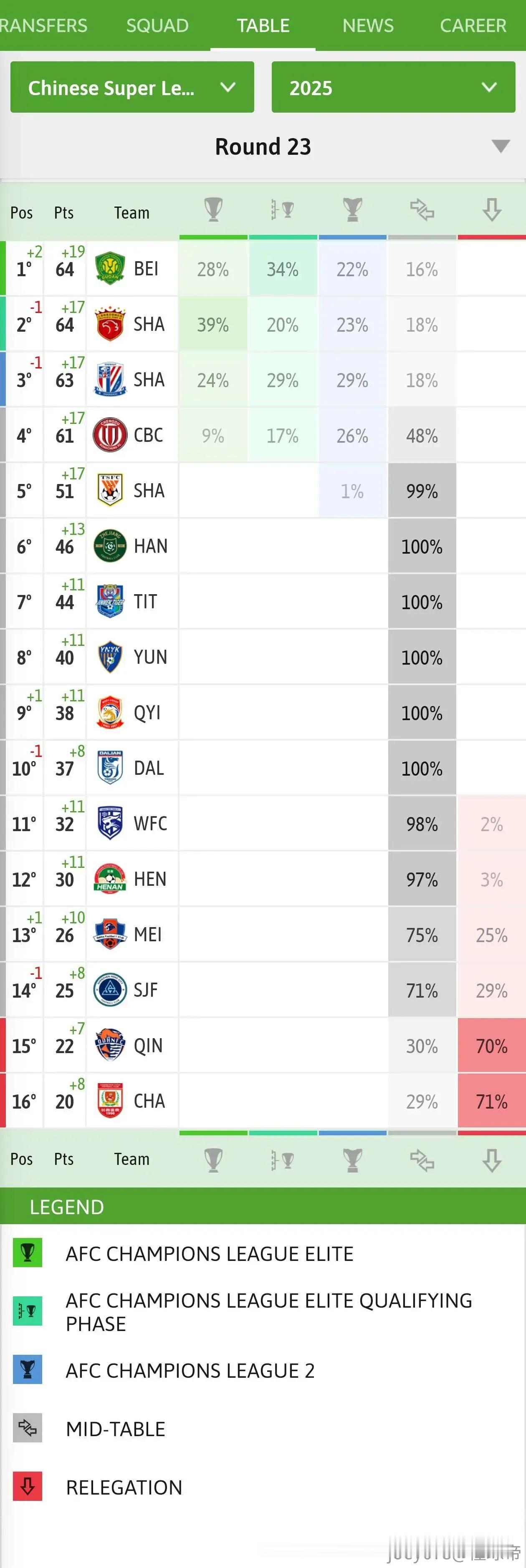 besoccer软件预测本赛季中超最后排名：
第一名，北京国安，64分
第二名，