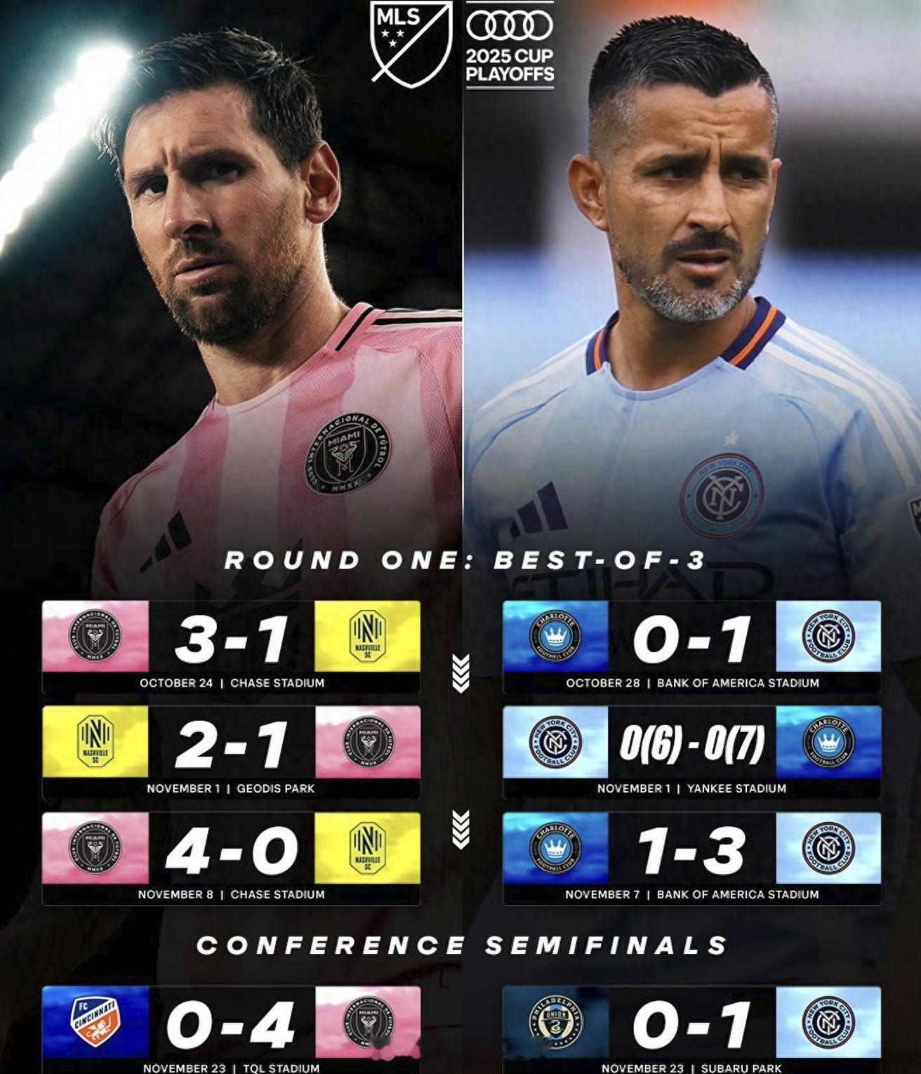 美职联季后赛东部决赛，迈阿密国际主场5-1大胜纽约城，成功晋级总决赛。阿根廷前锋