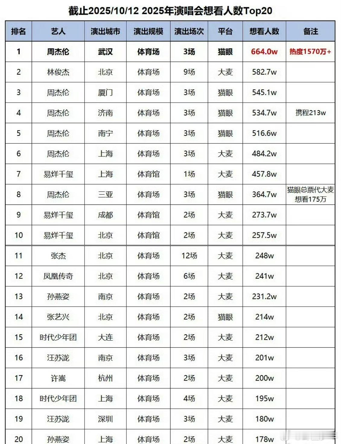今年最热演唱会Top20 这榜单简直是年度抢票血泪史实录！周杰伦“嘉年华2.0”