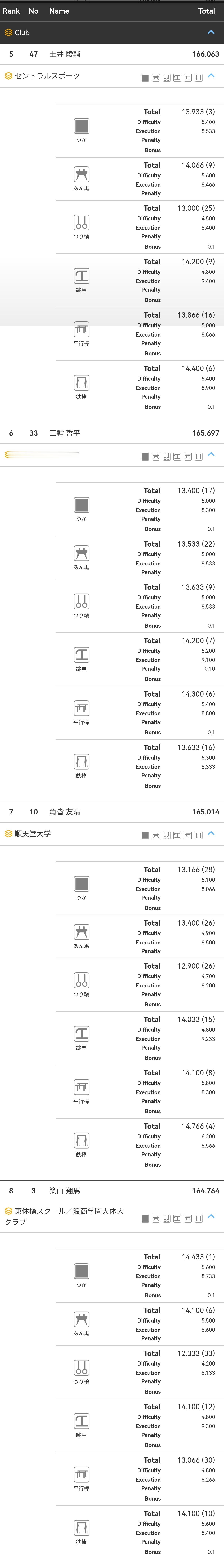 全日锦标赛男子Day2排名总分为两日成绩加总，哈西摩托应该是六连冠了（但你的鞍马