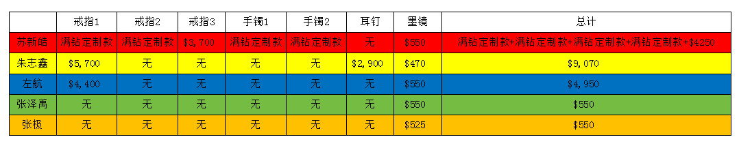 TOP的Prada官宣服饰这个拉表属实吗，最贵的都是苏新皓只知道最贵的东西在苏新