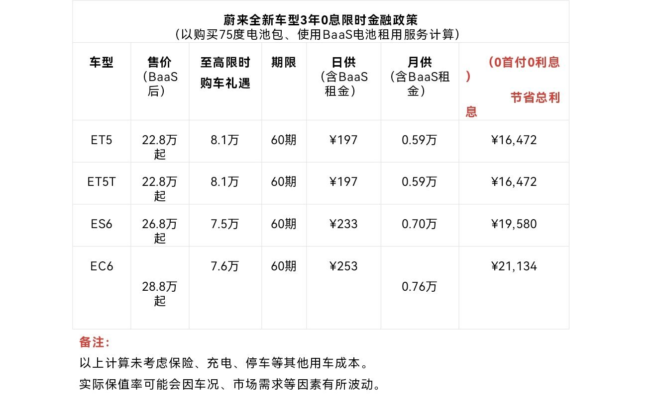 蔚来8月优惠促销帮大家汇总。·3年0首付0利息、金融手续费全免•5年电池租用付2