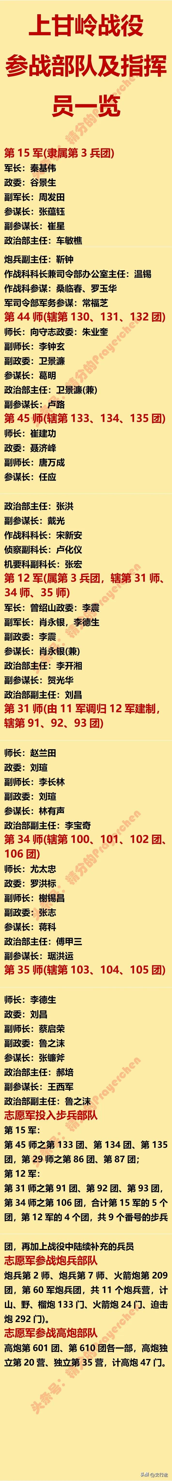 上甘岭战役走出了多少“大人物”？

李德生：中央政治局常委，副主席

秦基伟：国