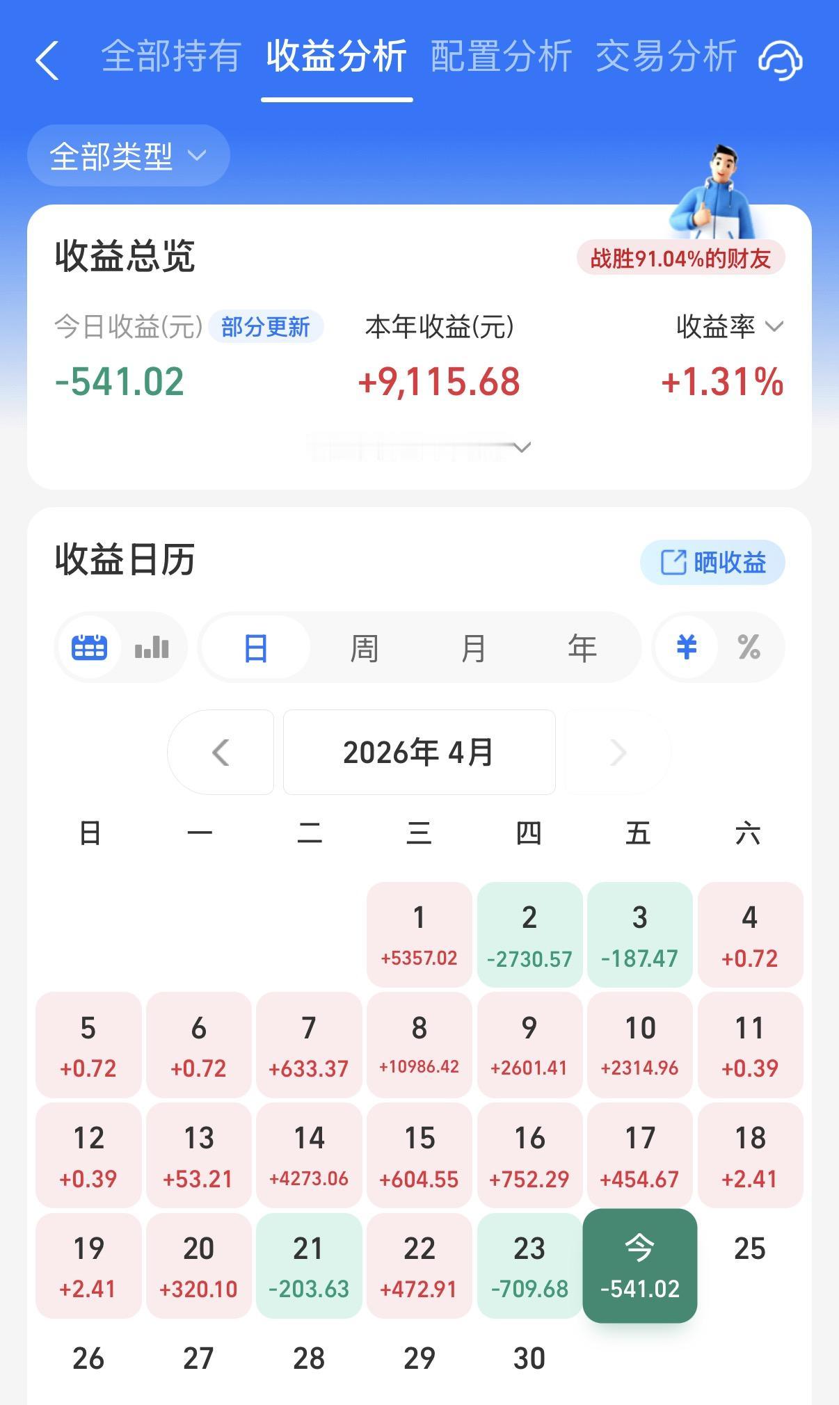 今天又是小绿，不过心情没什么波动。一方面是相比3月份，这几天的行情还算是温和的。