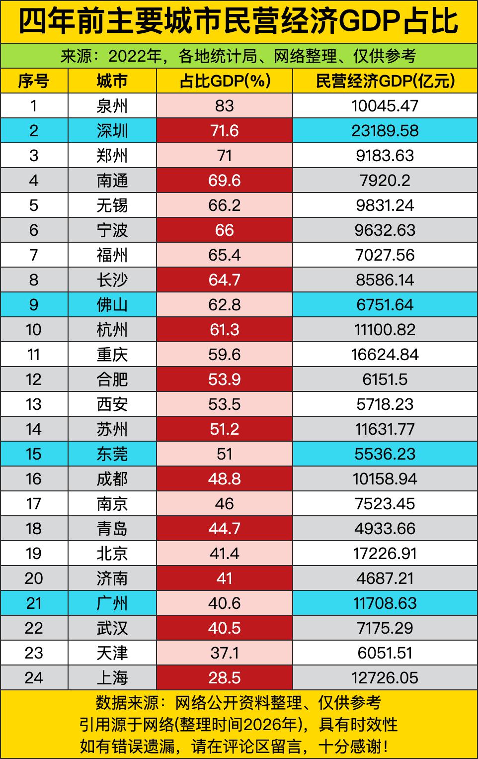 四年前，泉州以83%的民营经济占比一骑绝尘，把一众一线城市远远甩在身后。不少人之