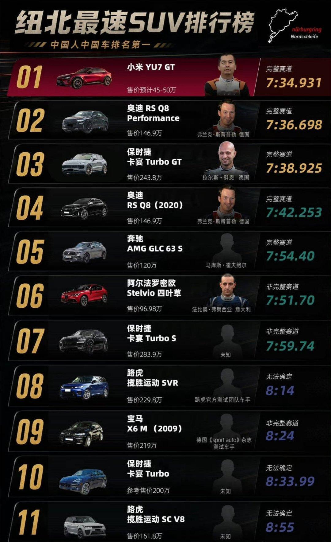 多方祝贺小米YU7GT新纪录小米YU7GT以7：34.931登顶纽北SUV排行榜
